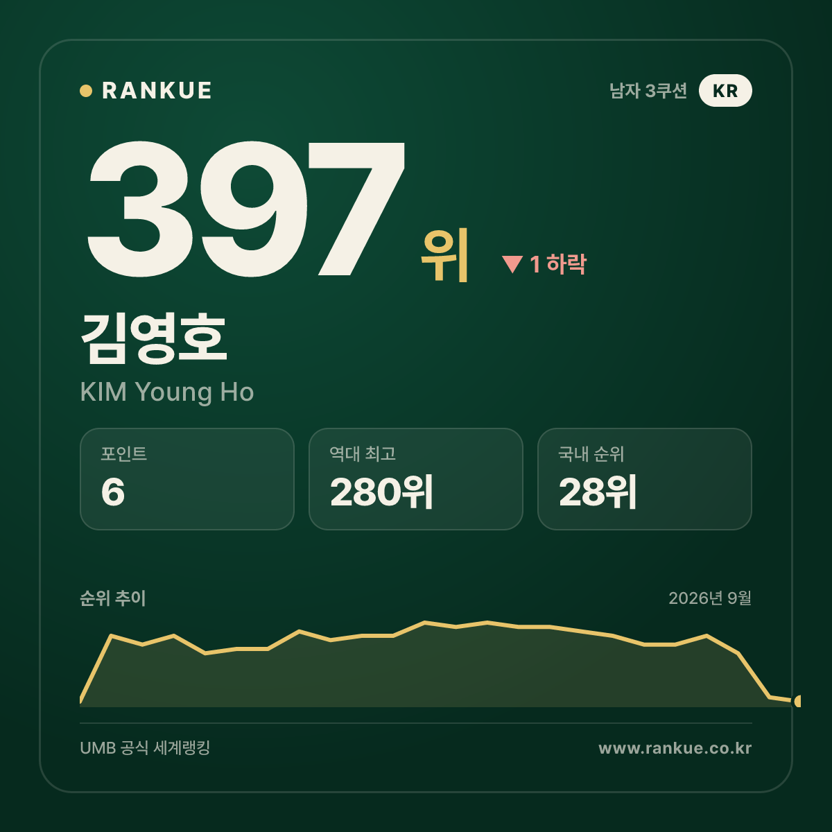 김영호 — 397위