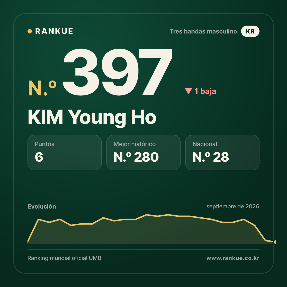 KIM Young Ho — N.º 397