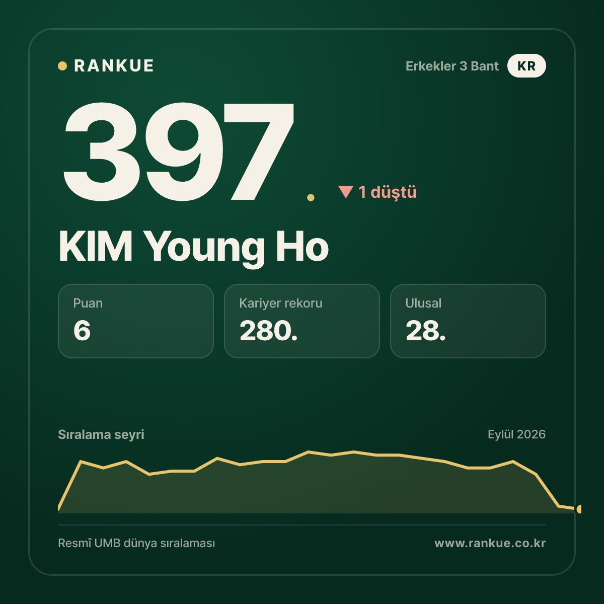 KIM Young Ho — 397.