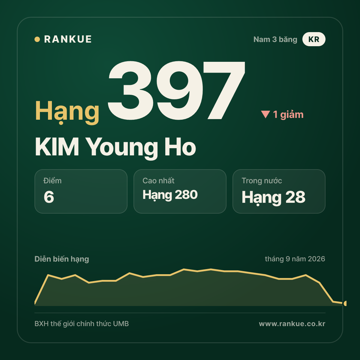 KIM Young Ho — hạng 397