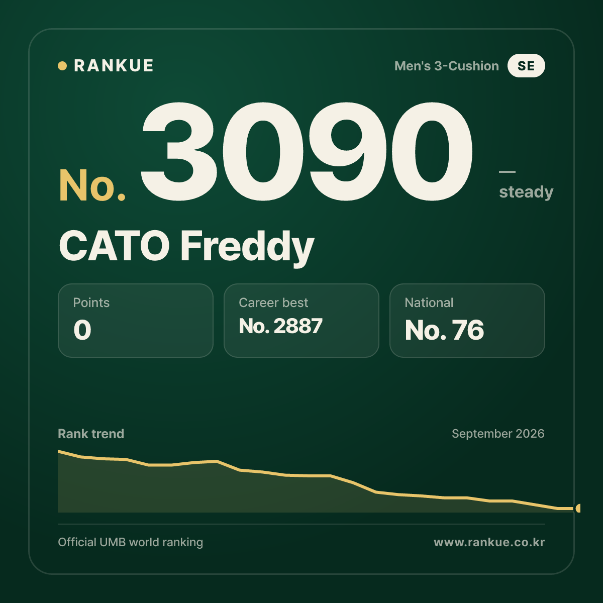 CATO Freddy — Billiards World Ranking No.3090