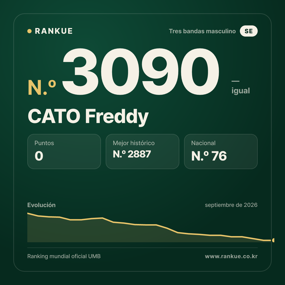 CATO Freddy — Ranking Mundial de Billar N.º 3090