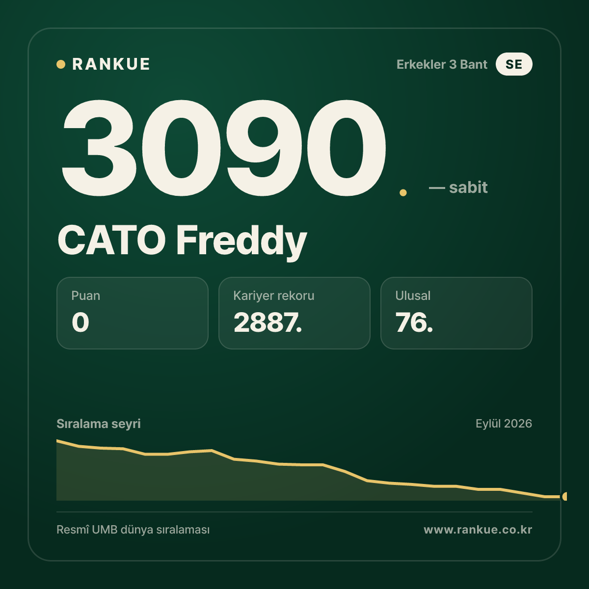 CATO Freddy — Bilardo Dünya Sıralaması 3090.