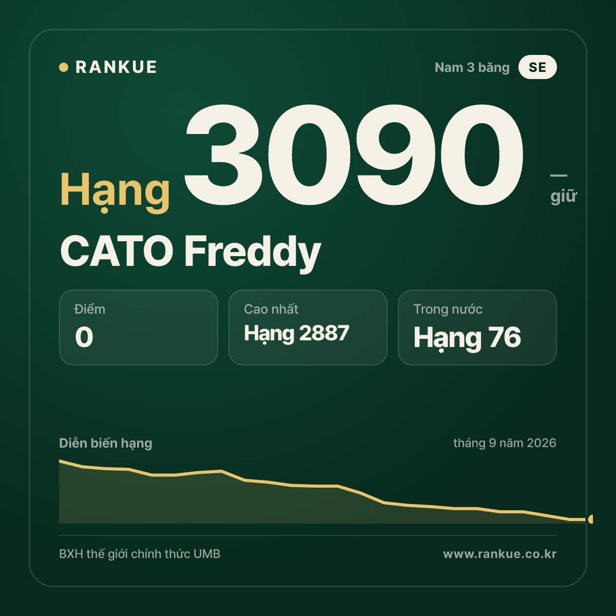 CATO Freddy — BXH Bida Thế giới hạng 3090