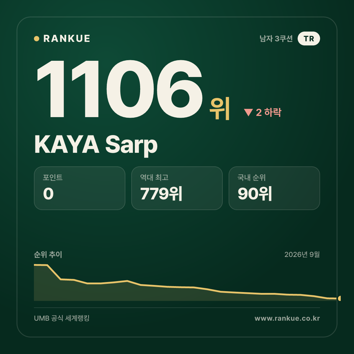 KAYA Sarp — 당구 세계랭킹 1106위