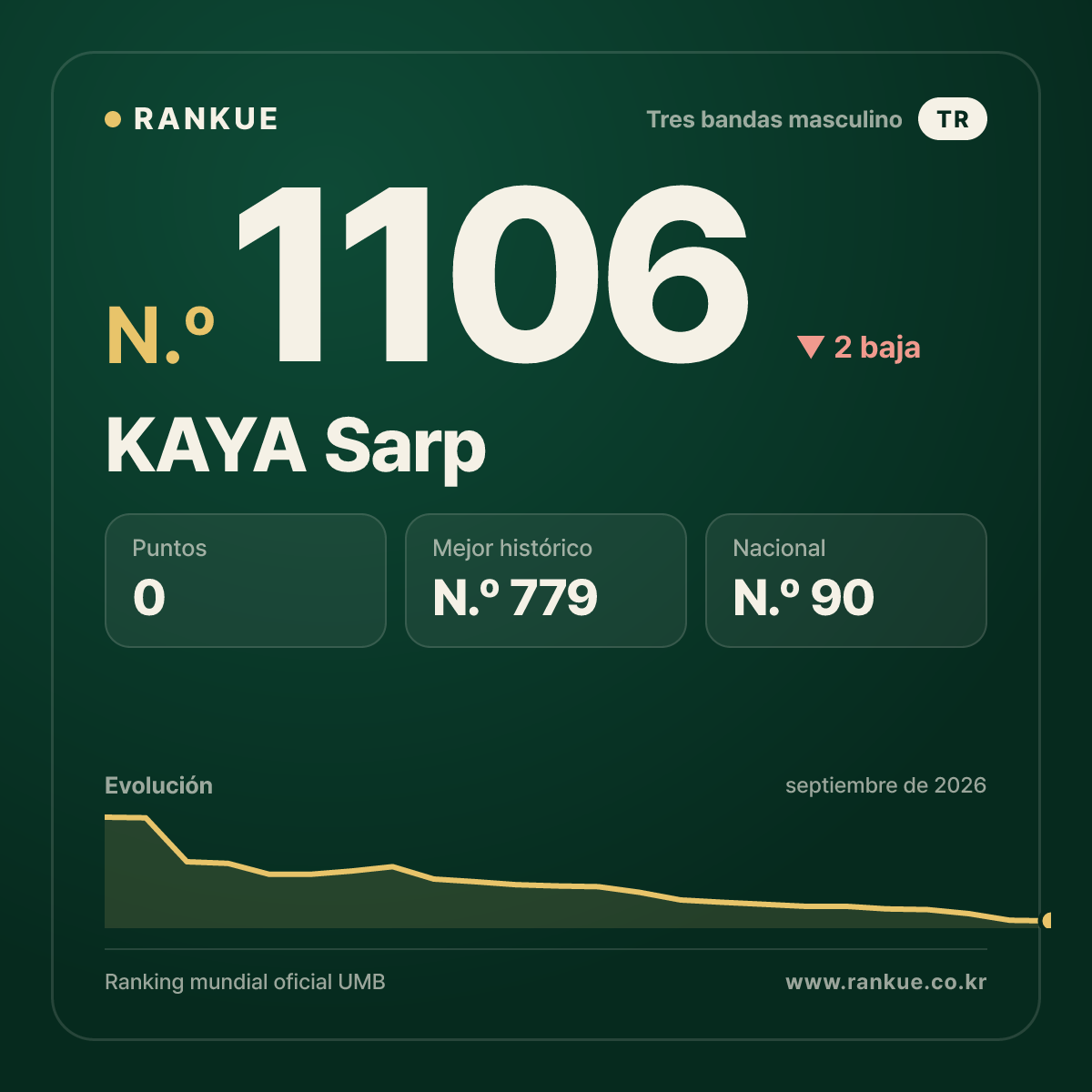 KAYA Sarp — Ranking Mundial de Billar N.º 1106