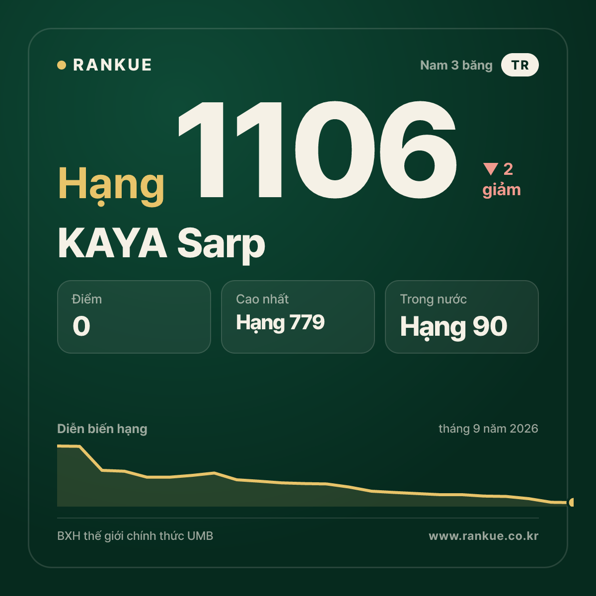 KAYA Sarp — BXH Bida Thế giới hạng 1106