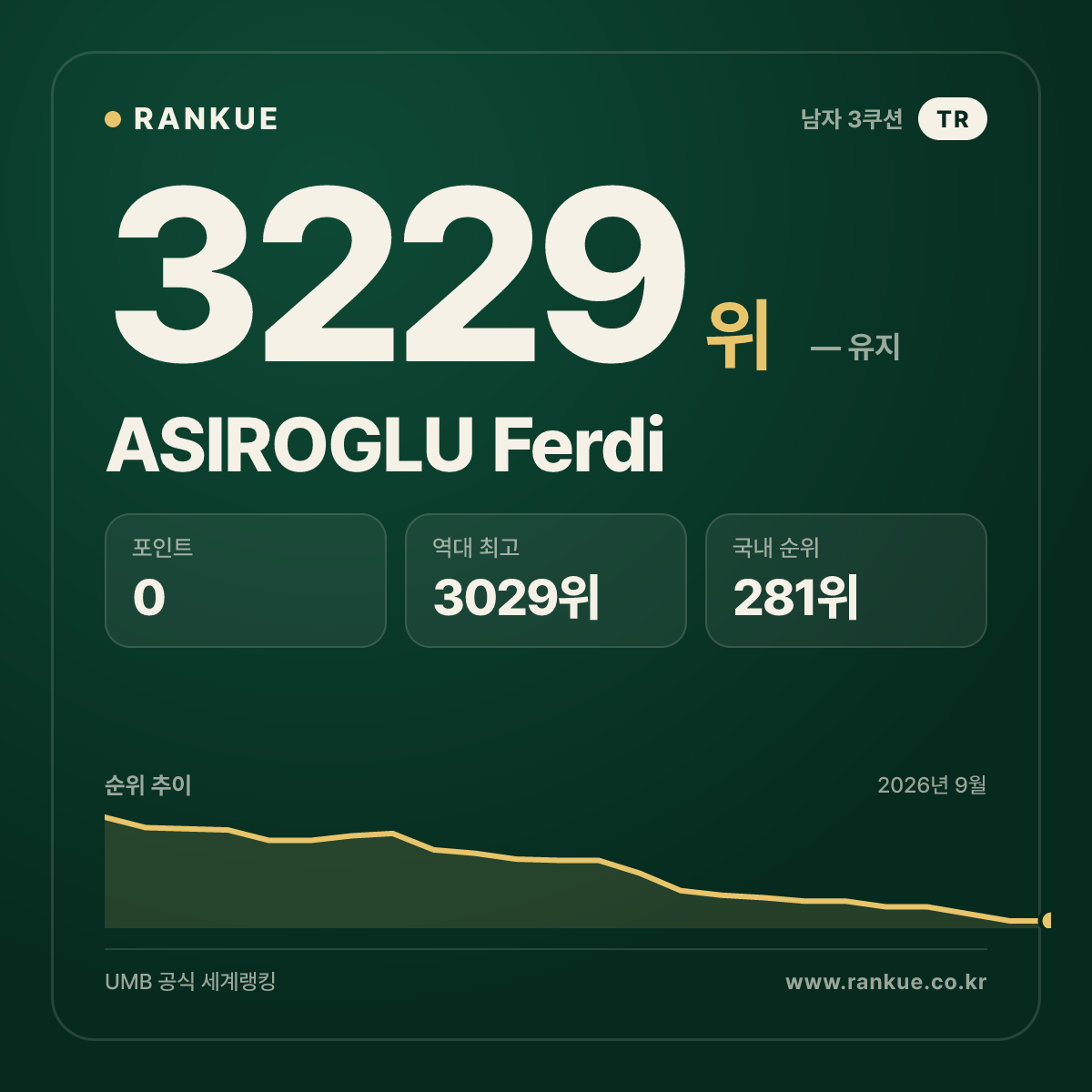 ASIROGLU Ferdi — 당구 세계랭킹 3229위
