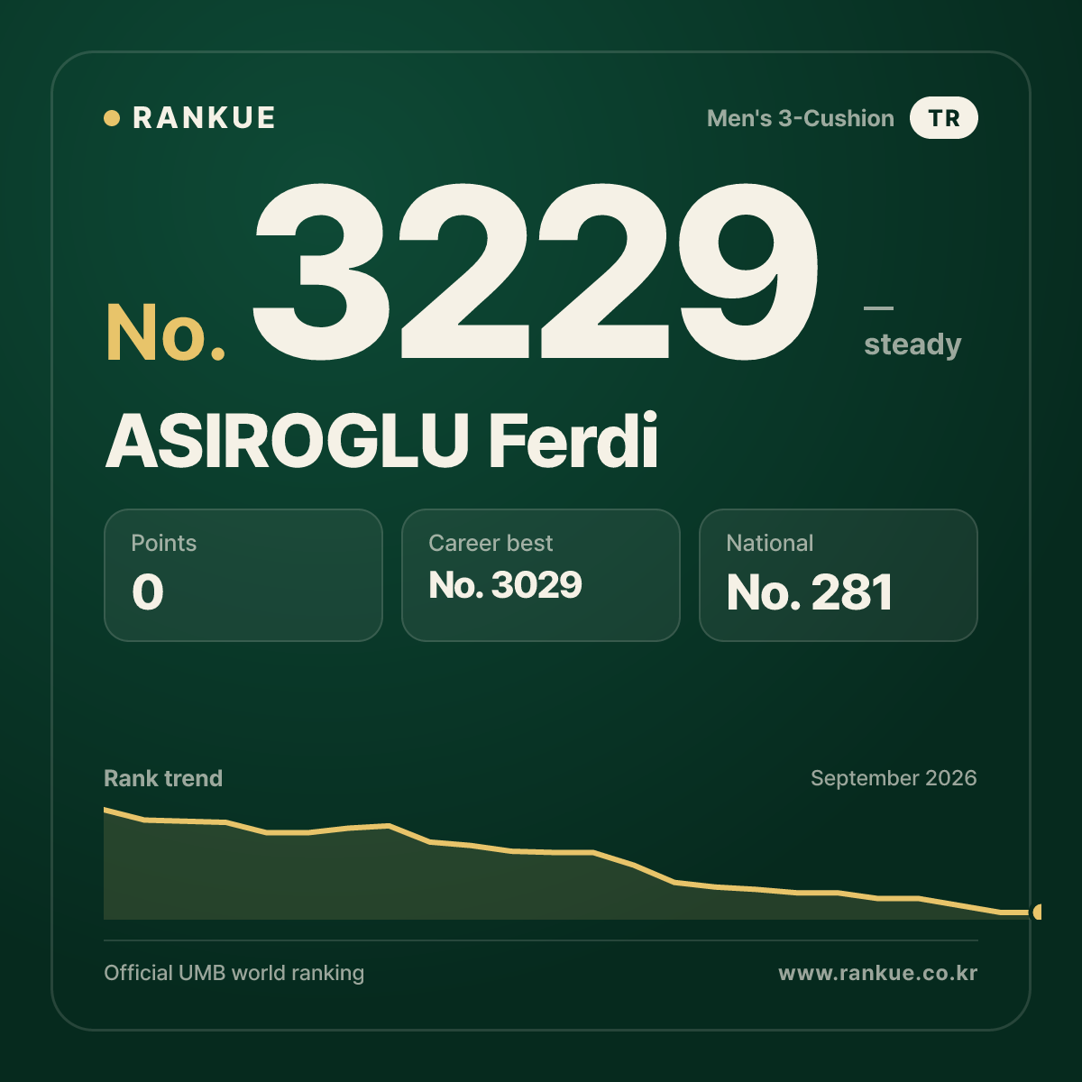 ASIROGLU Ferdi — Billiards World Ranking No.3229