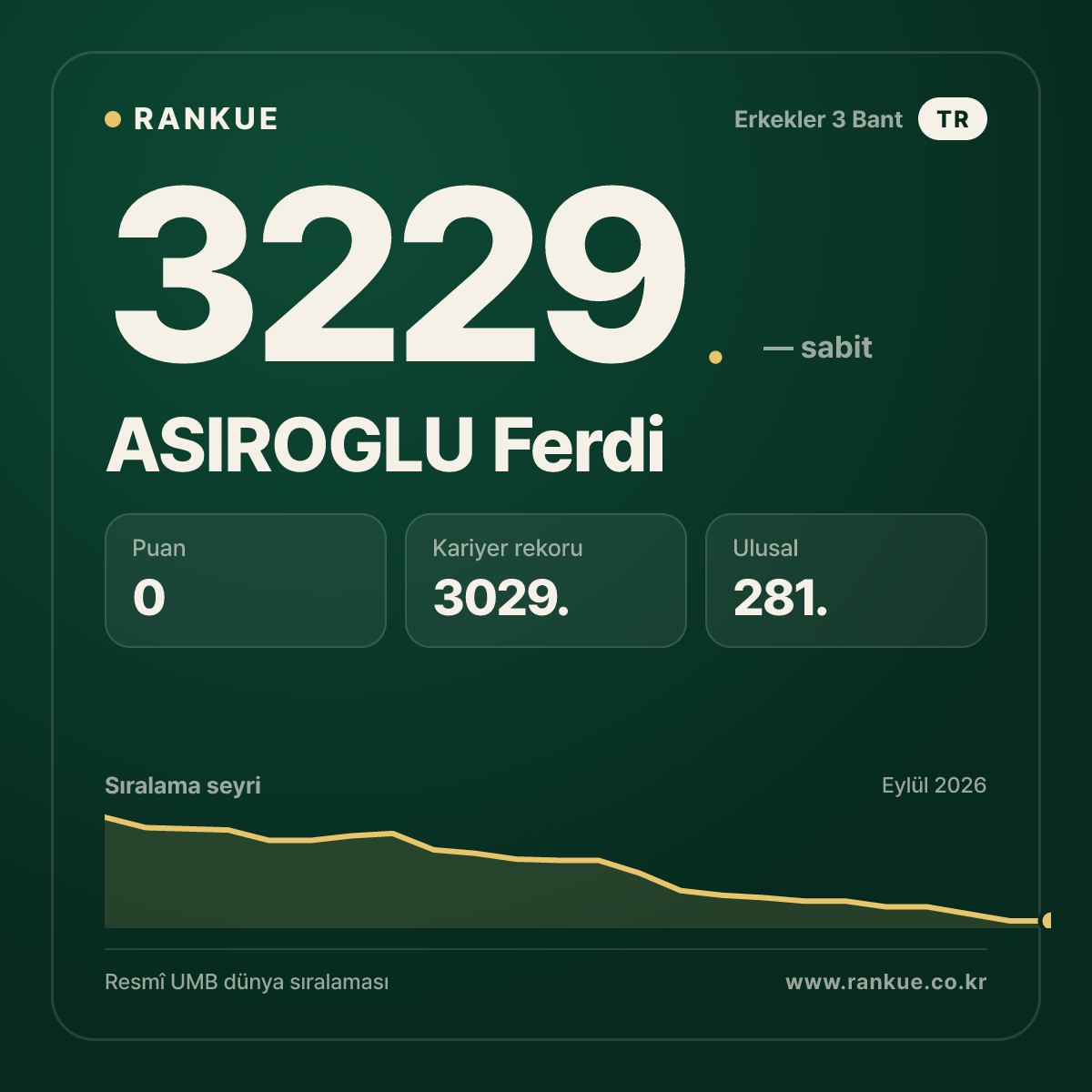 ASIROGLU Ferdi — Bilardo Dünya Sıralaması 3229.