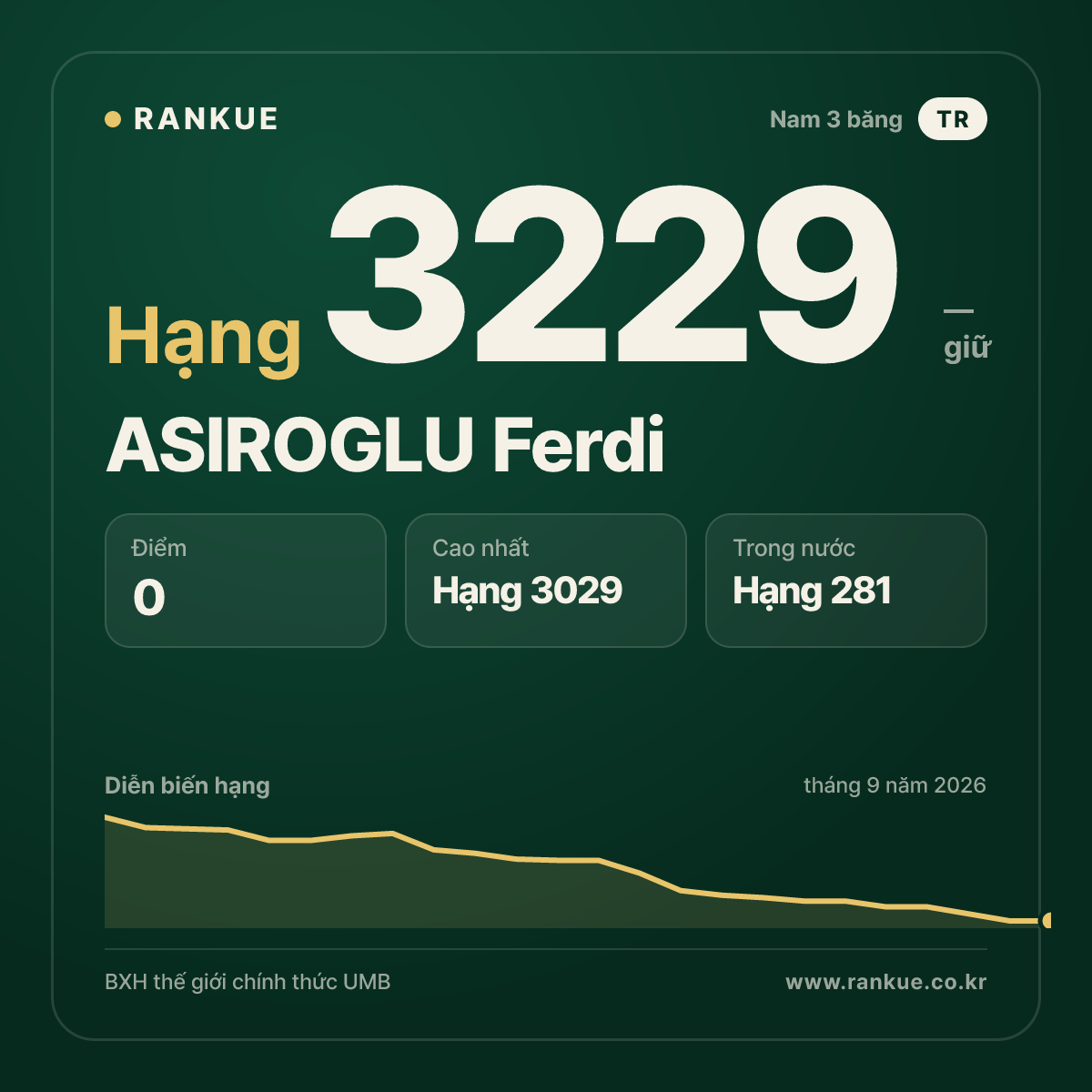 ASIROGLU Ferdi — BXH Bida Thế giới hạng 3229