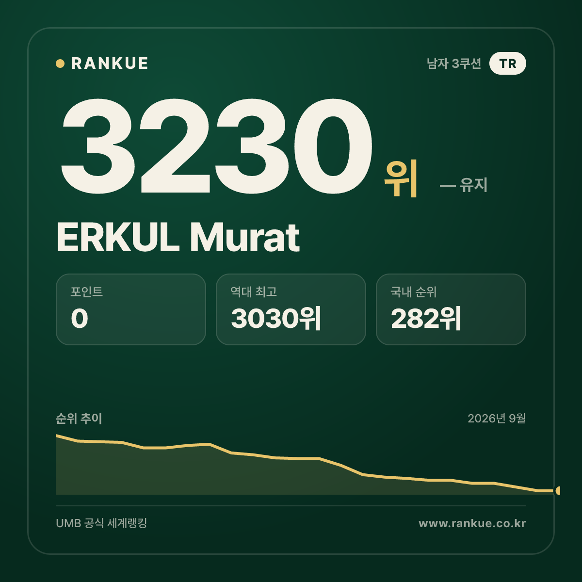 ERKUL Murat — 당구 세계랭킹 3230위