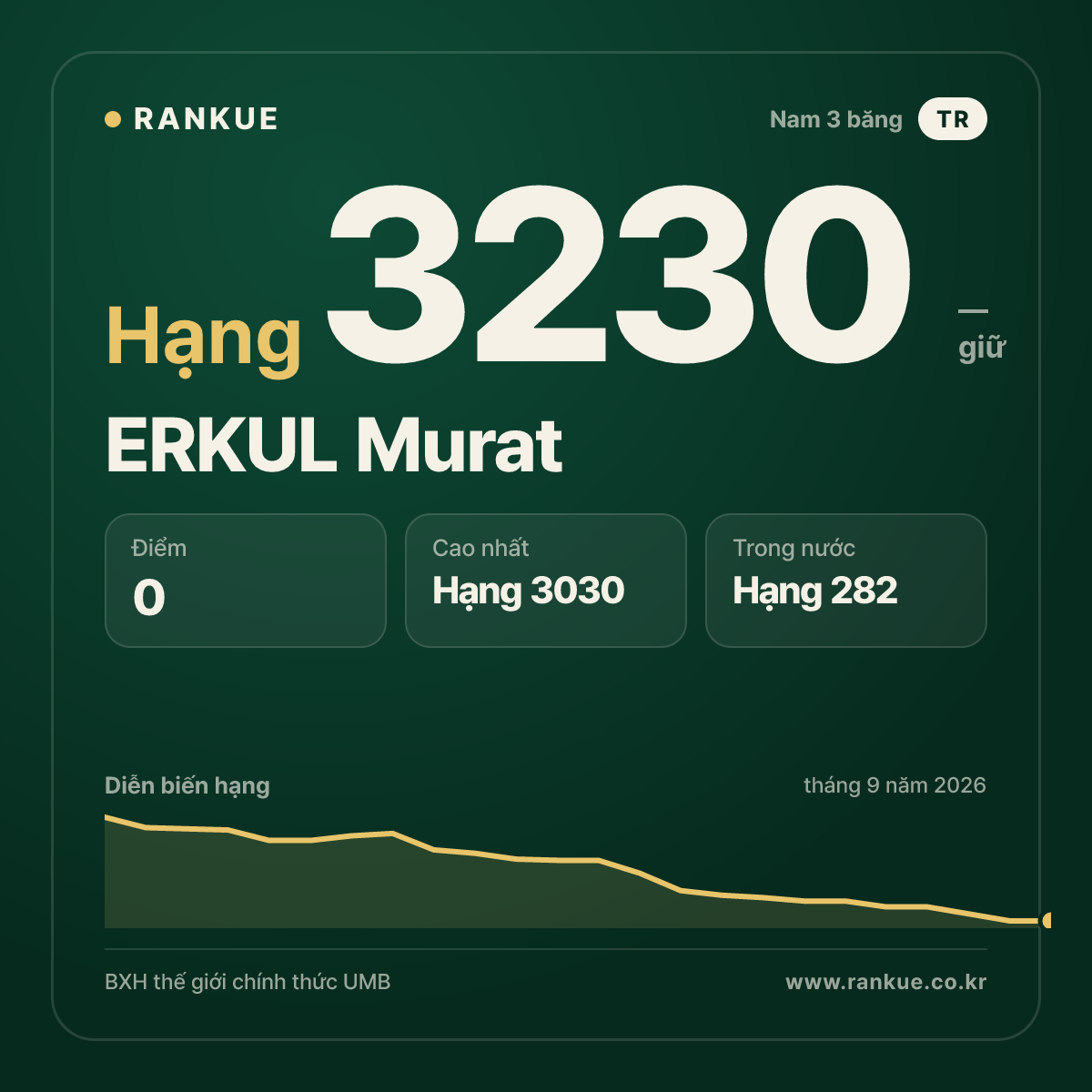 ERKUL Murat — BXH Bida Thế giới hạng 3230