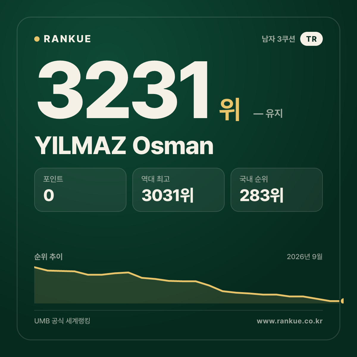 YILMAZ Osman — 당구 세계랭킹 3231위