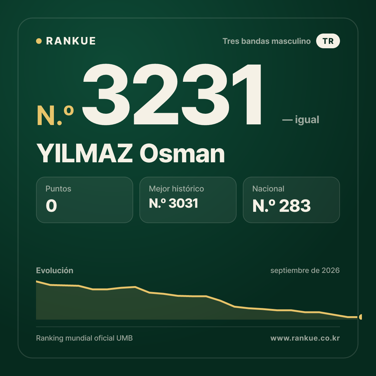 YILMAZ Osman — Ranking Mundial de Billar N.º 3231