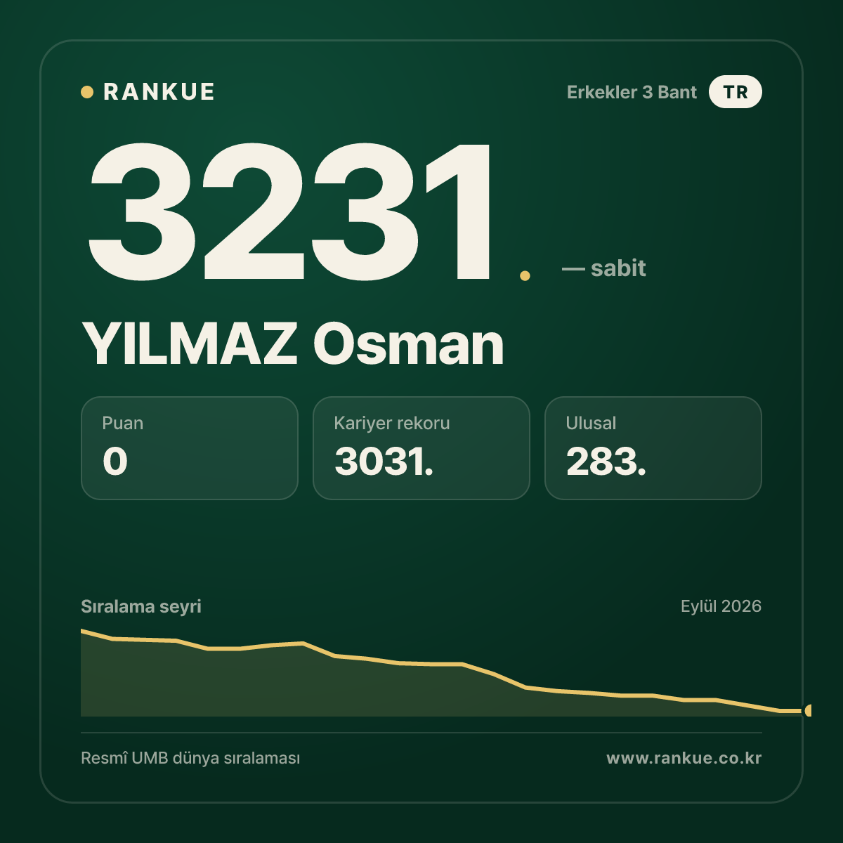 YILMAZ Osman — Bilardo Dünya Sıralaması 3231.