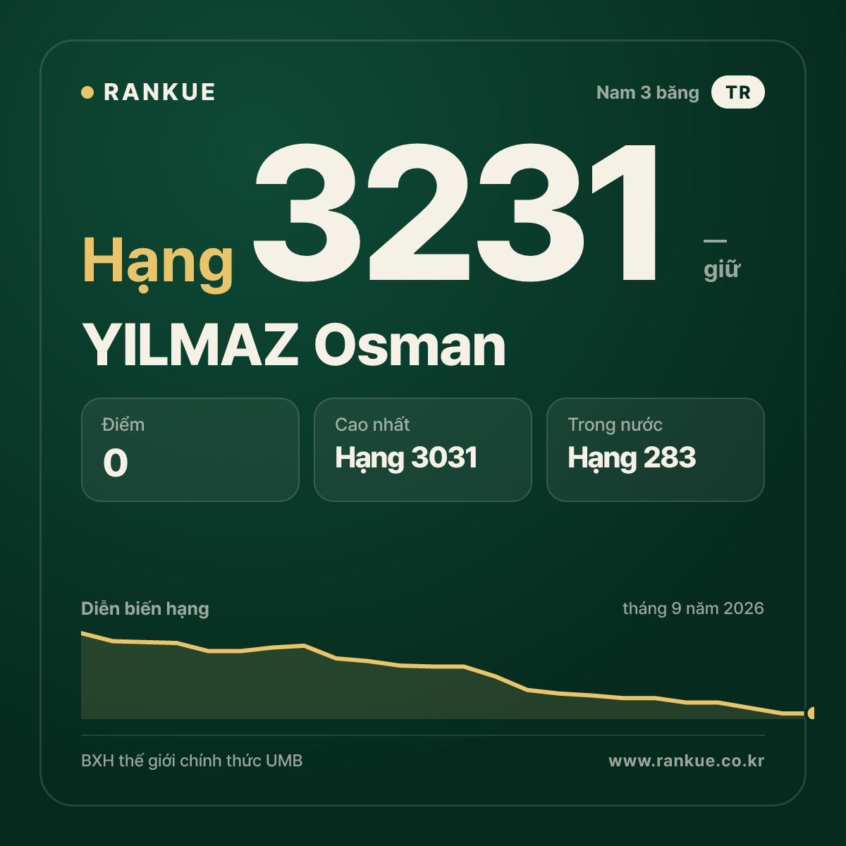 YILMAZ Osman — BXH Bida Thế giới hạng 3231