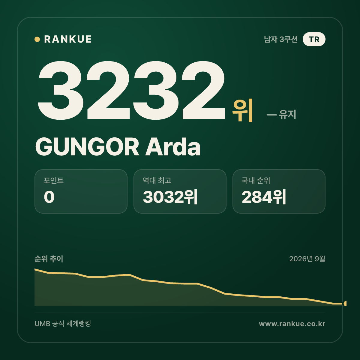GUNGOR Arda — 당구 세계랭킹 3232위