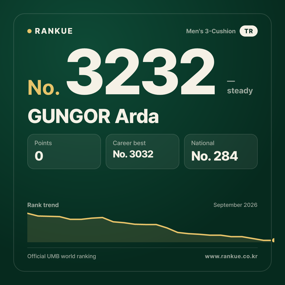 GUNGOR Arda — Billiards World Ranking No.3232