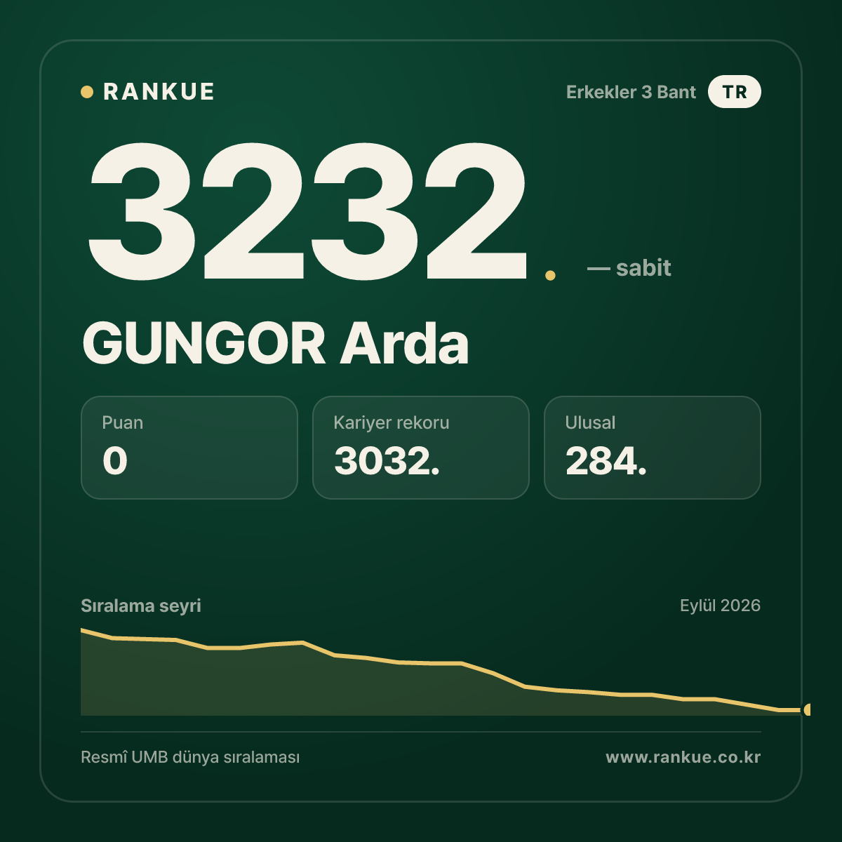 GUNGOR Arda — Bilardo Dünya Sıralaması 3232.