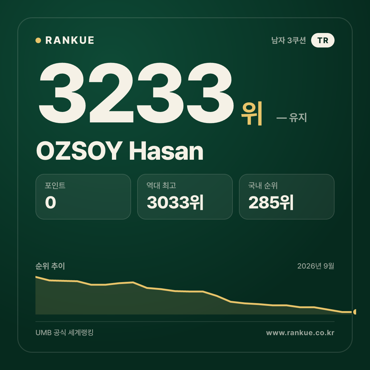 OZSOY Hasan — 당구 세계랭킹 3233위