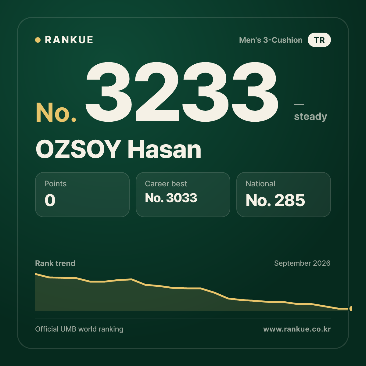 OZSOY Hasan — Billiards World Ranking No.3233
