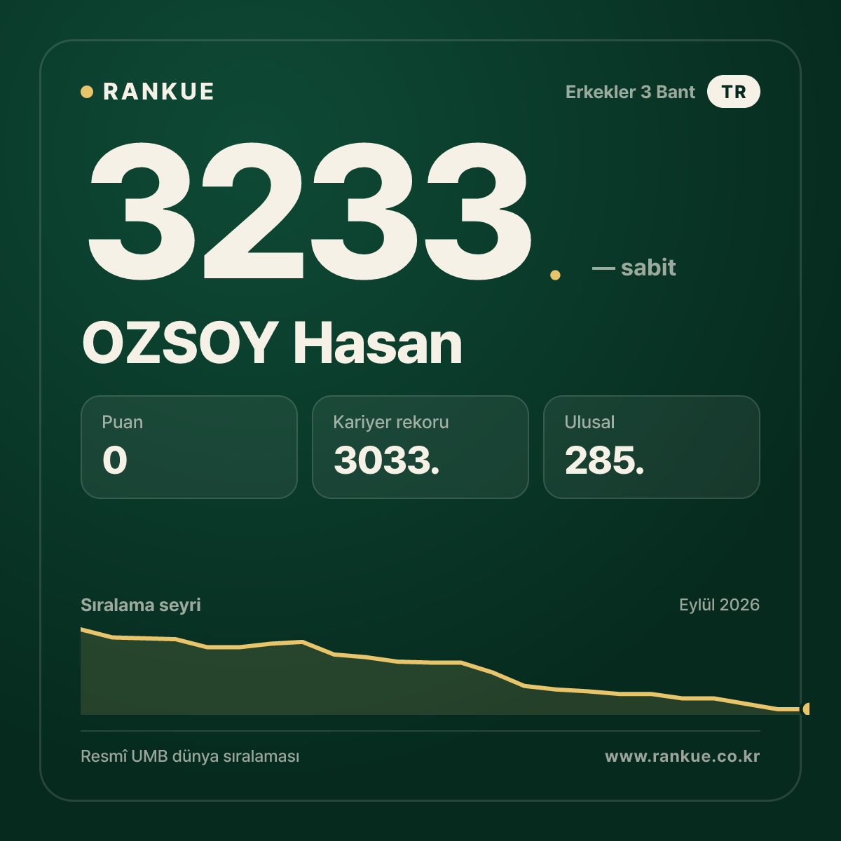 OZSOY Hasan — Bilardo Dünya Sıralaması 3233.