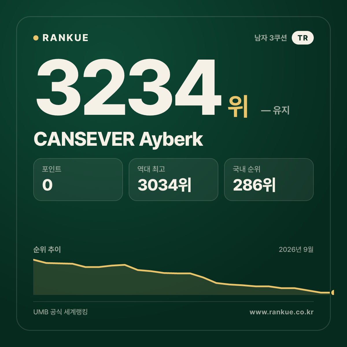CANSEVER Ayberk — 당구 세계랭킹 3234위