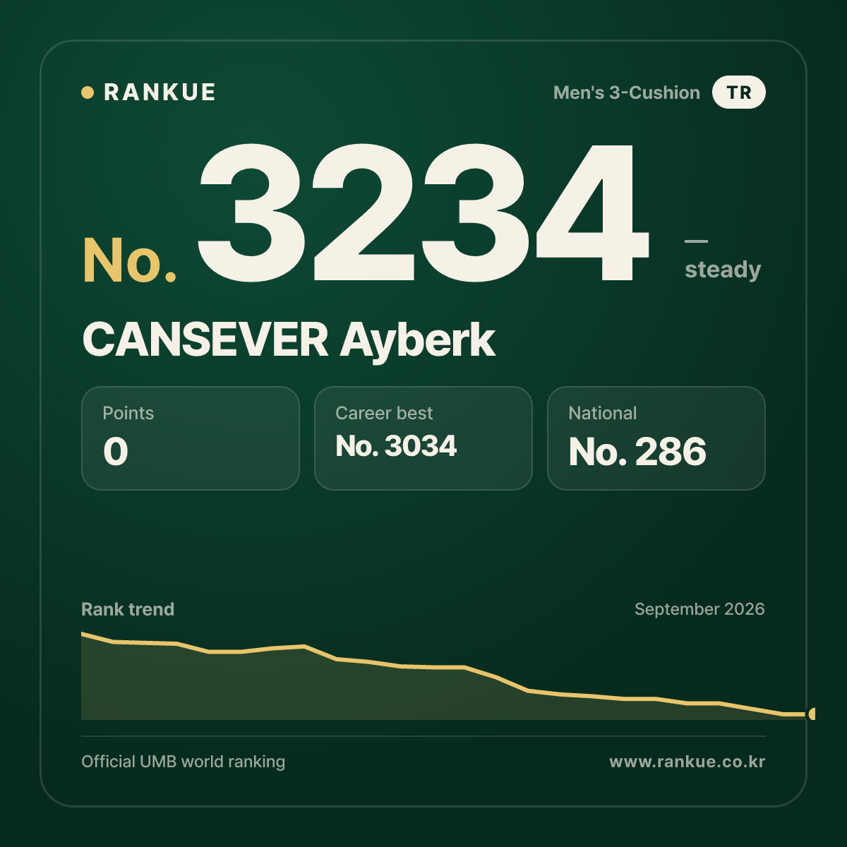 CANSEVER Ayberk — Billiards World Ranking No.3234