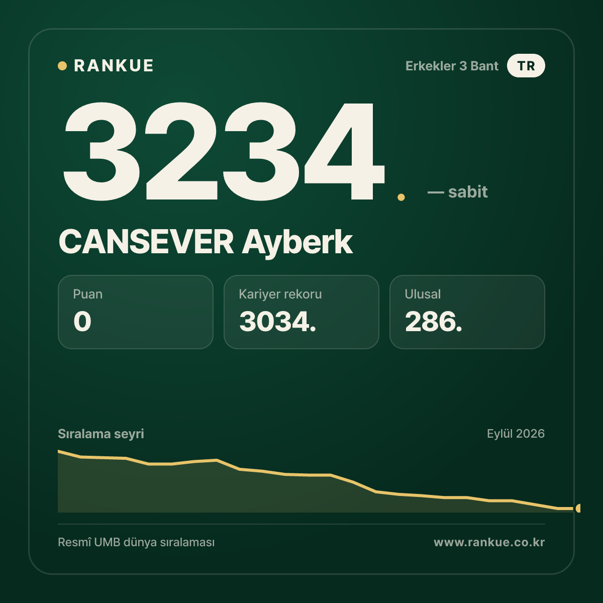 CANSEVER Ayberk — Bilardo Dünya Sıralaması 3234.