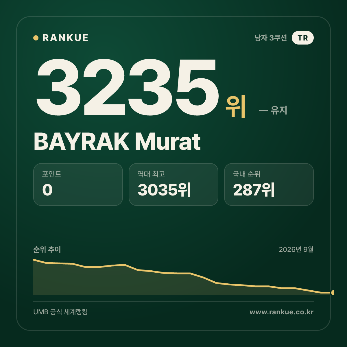 BAYRAK Murat — 당구 세계랭킹 3235위