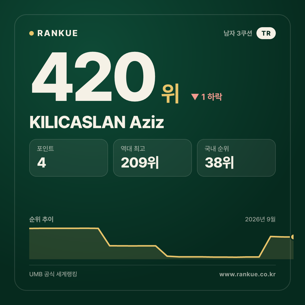 KILICASLAN Aziz — 420위