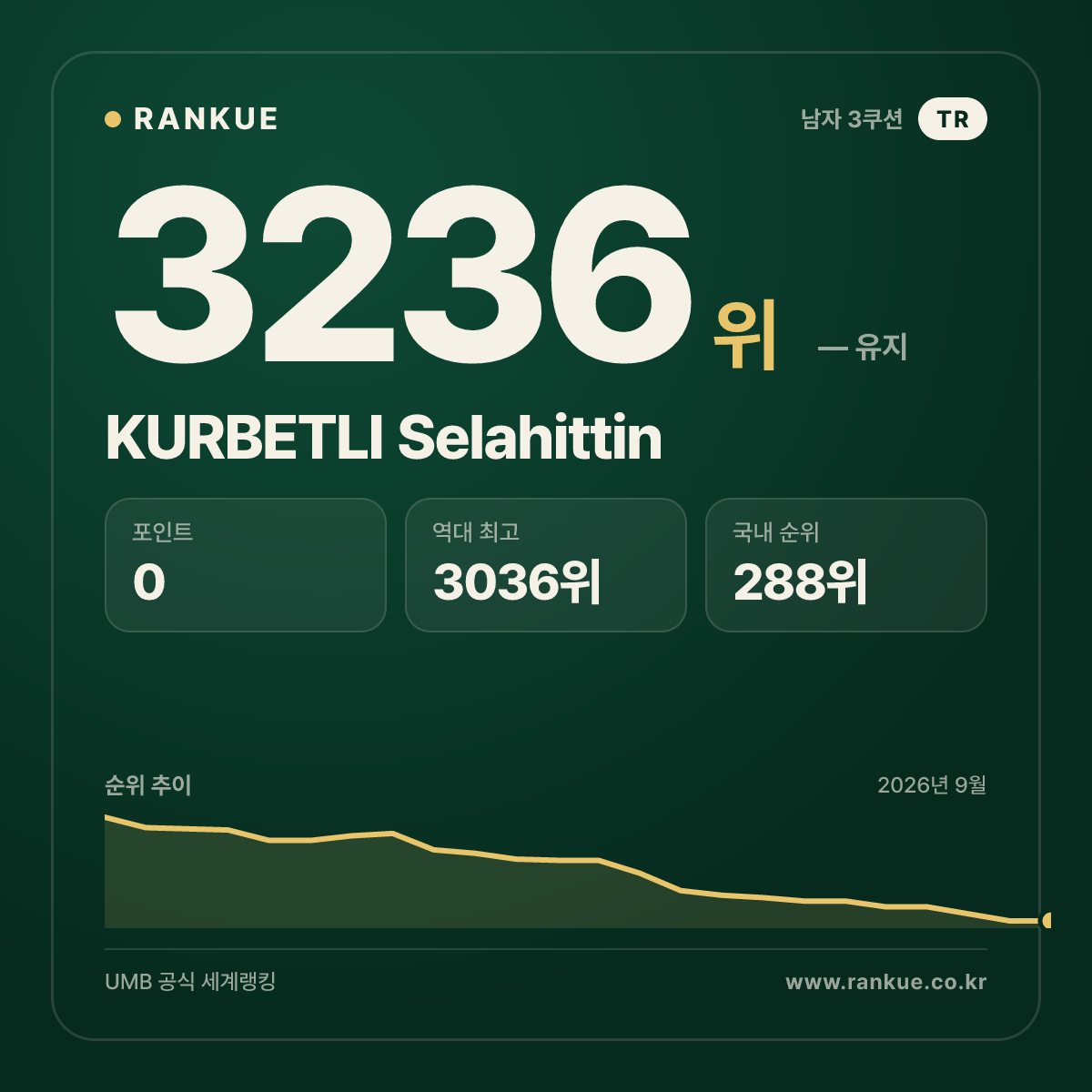 KURBETLI Selahittin — 당구 세계랭킹 3236위