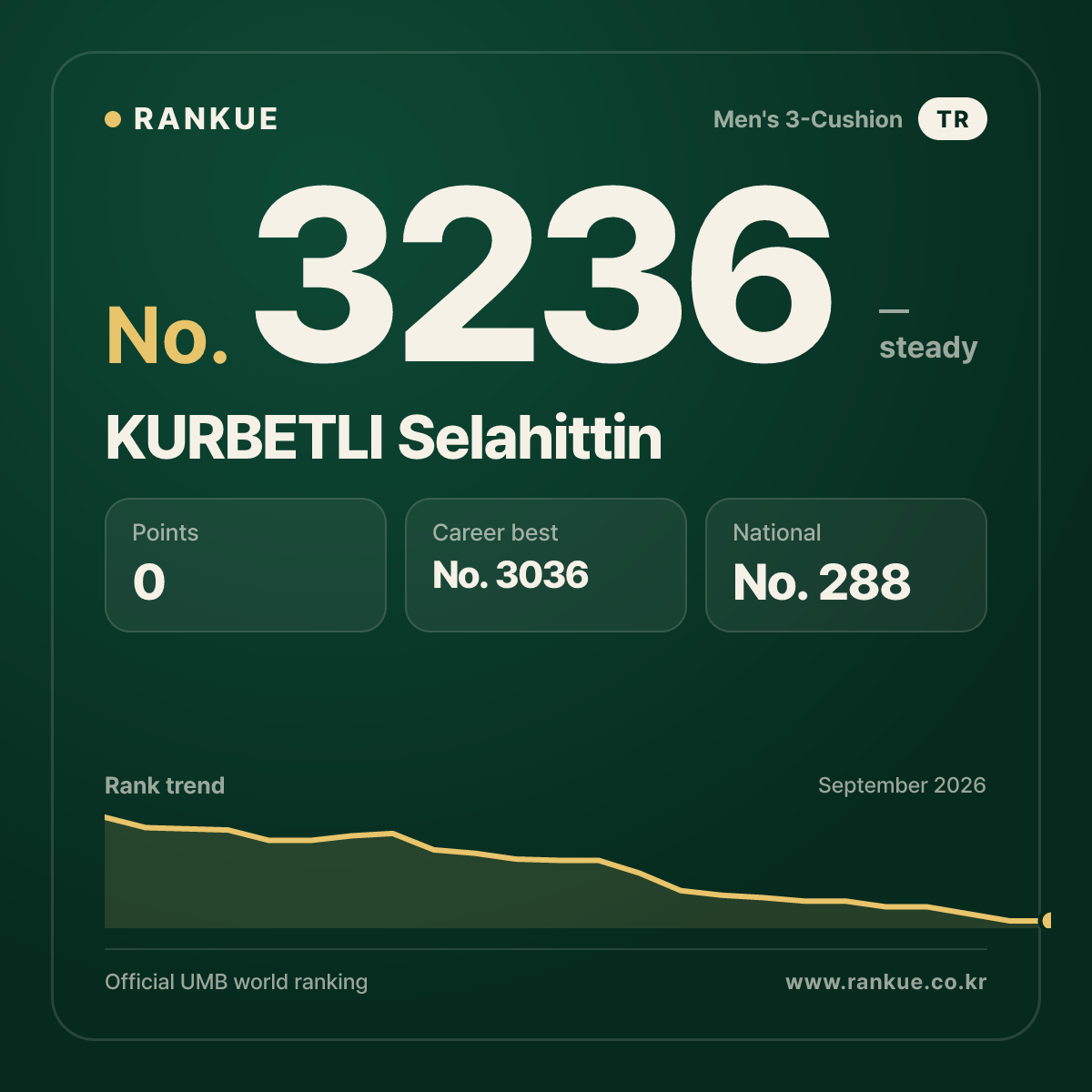 KURBETLI Selahittin — Billiards World Ranking No.3236