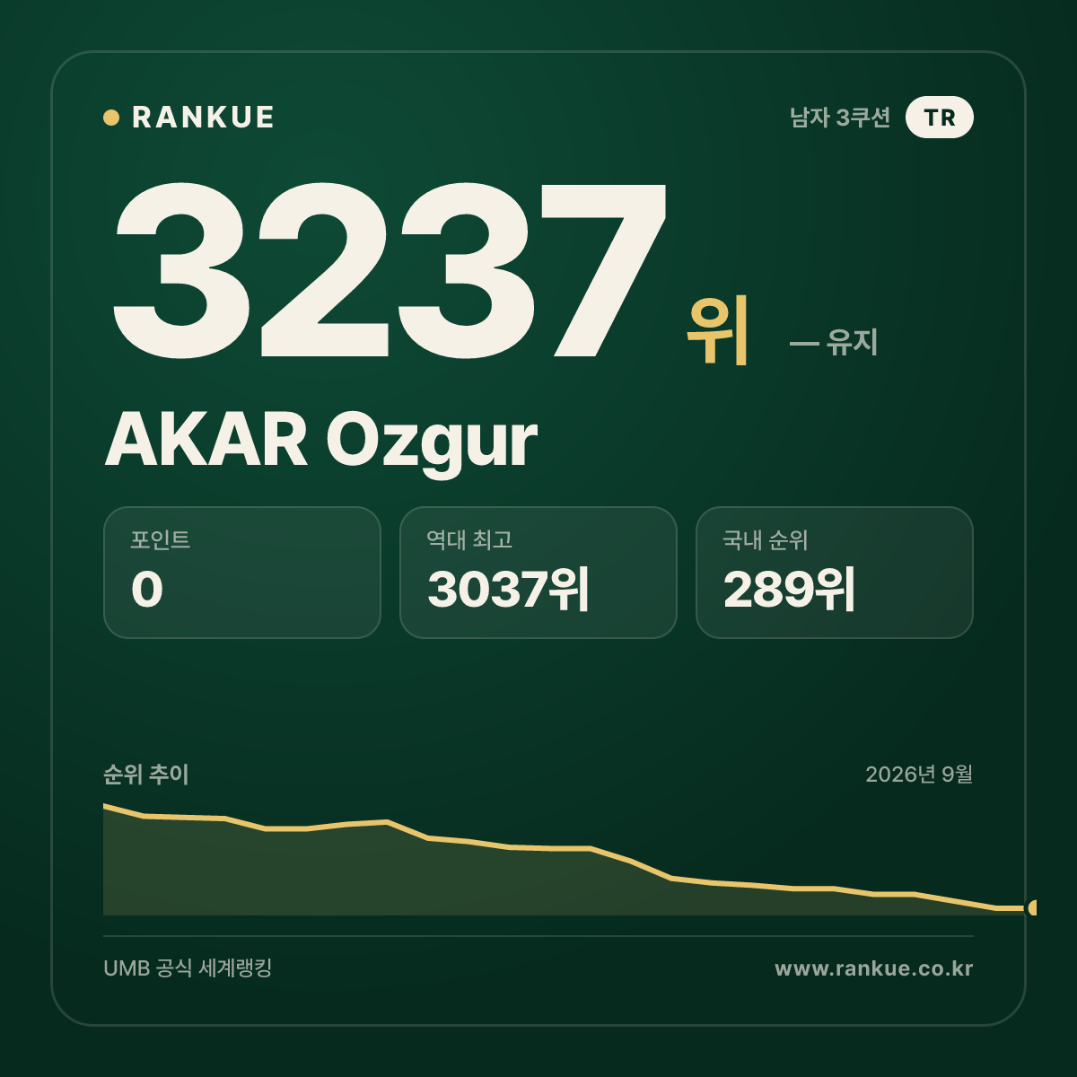 AKAR Ozgur — 당구 세계랭킹 3237위