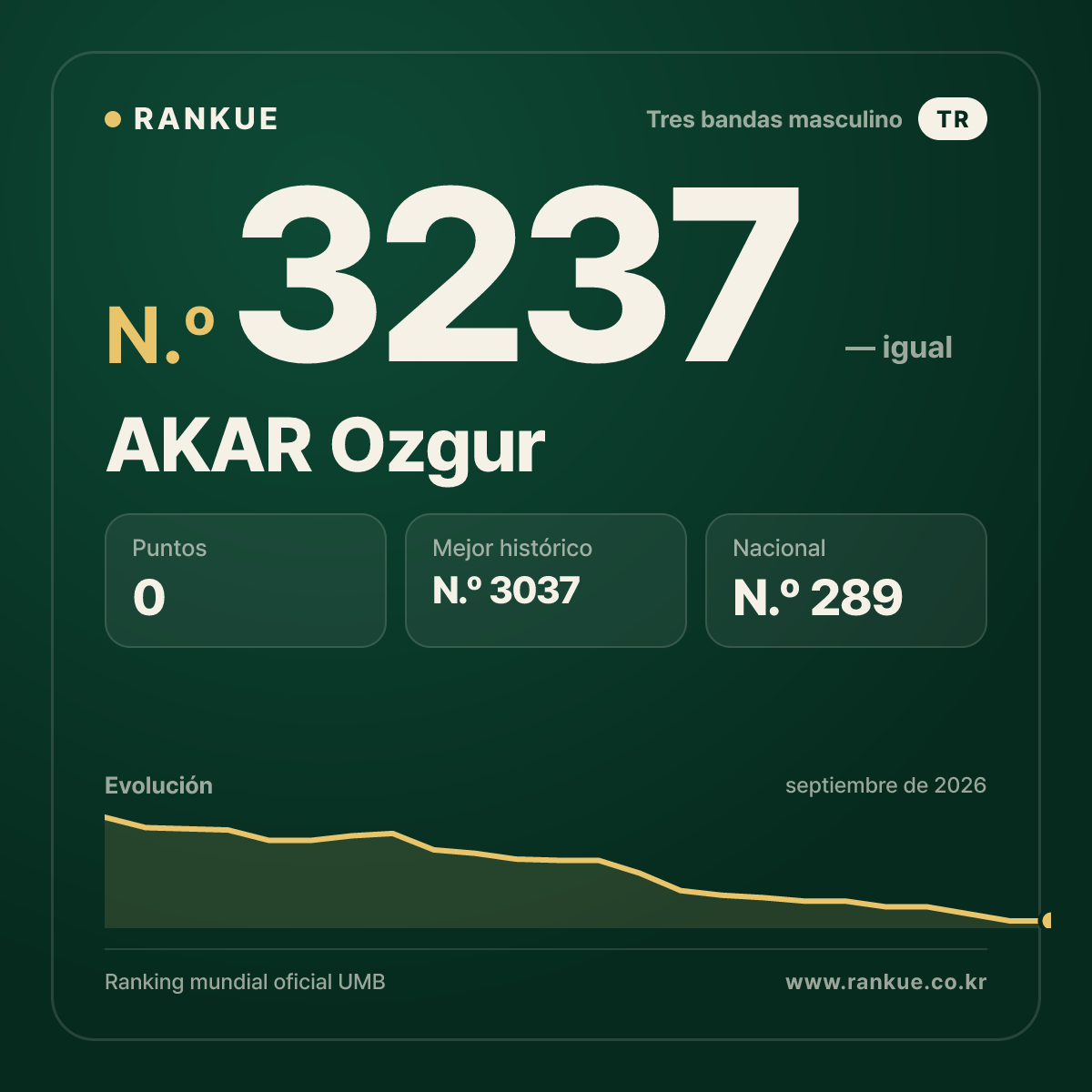 AKAR Ozgur — Ranking Mundial de Billar N.º 3237