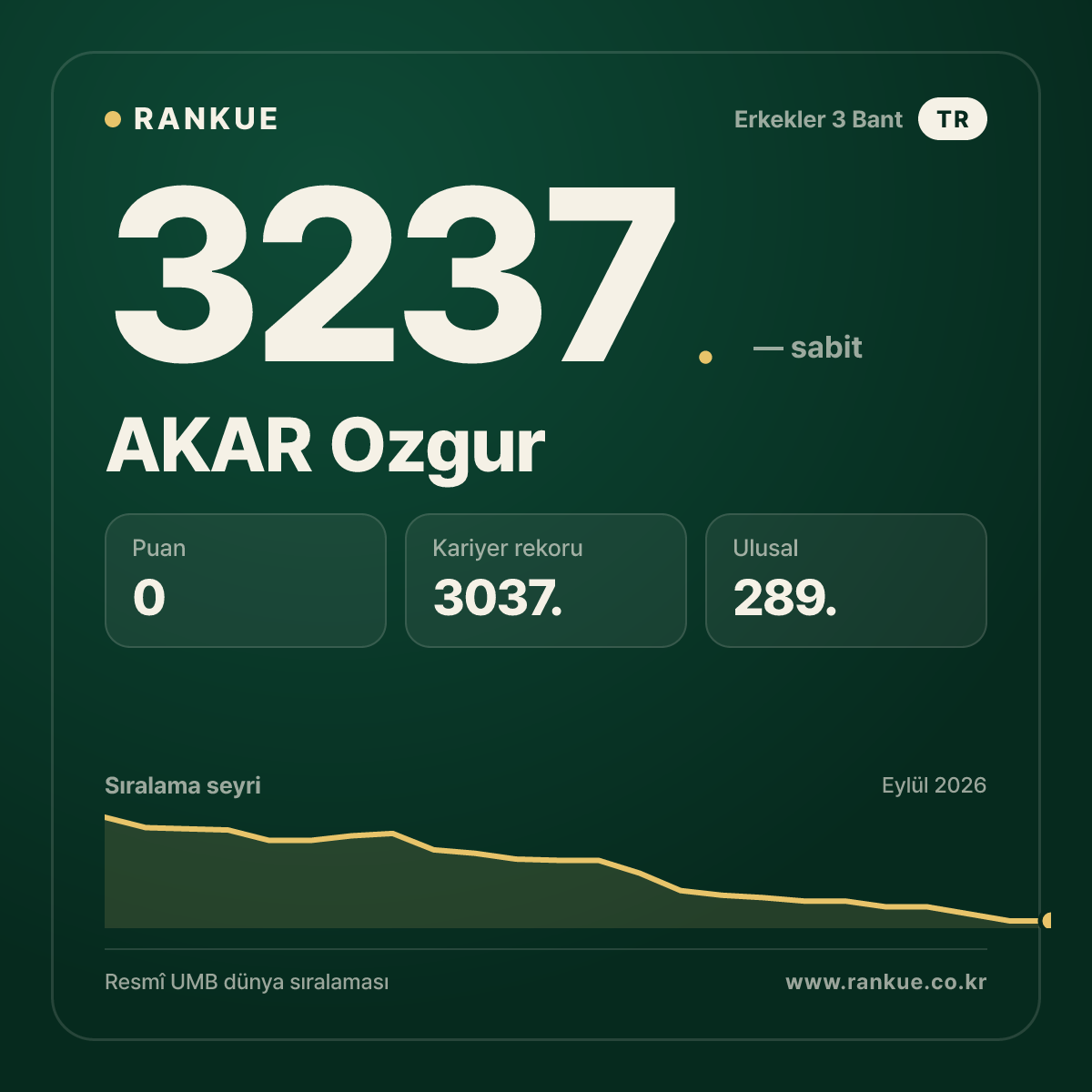 AKAR Ozgur — Bilardo Dünya Sıralaması 3237.