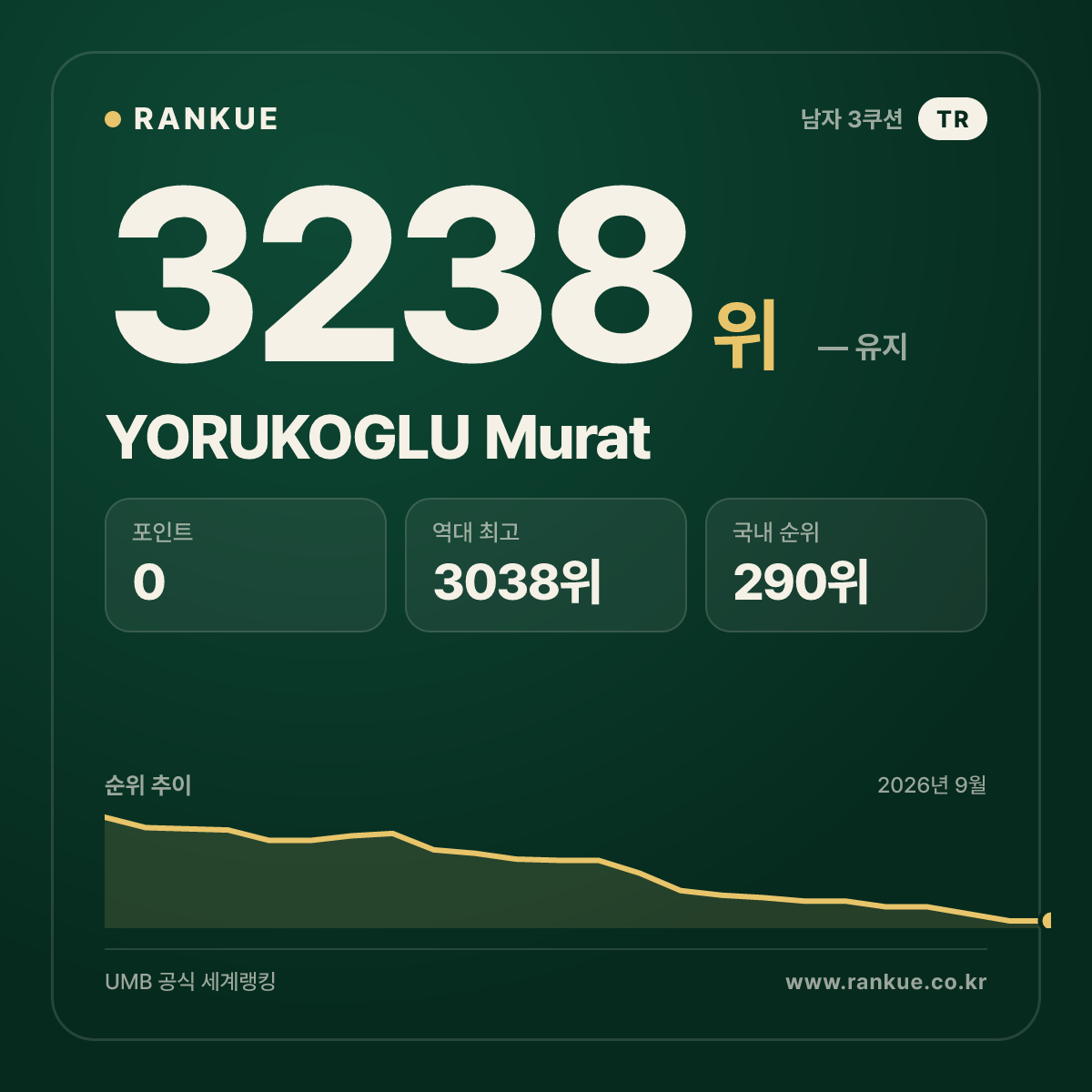 YORUKOGLU Murat — 당구 세계랭킹 3238위