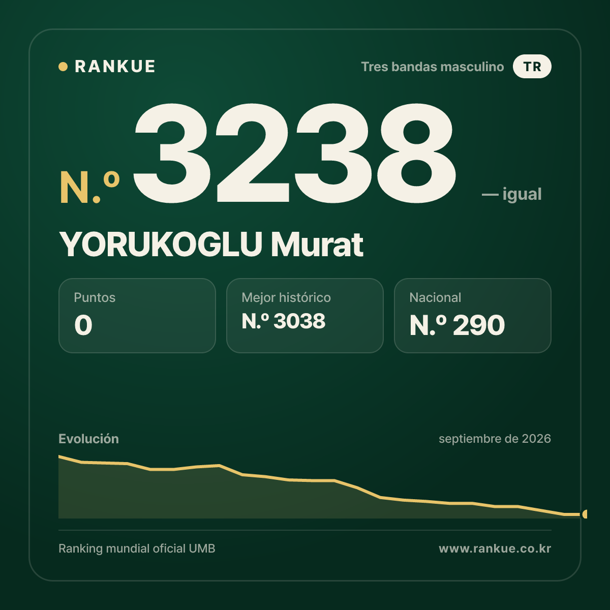YORUKOGLU Murat — Ranking Mundial de Billar N.º 3238