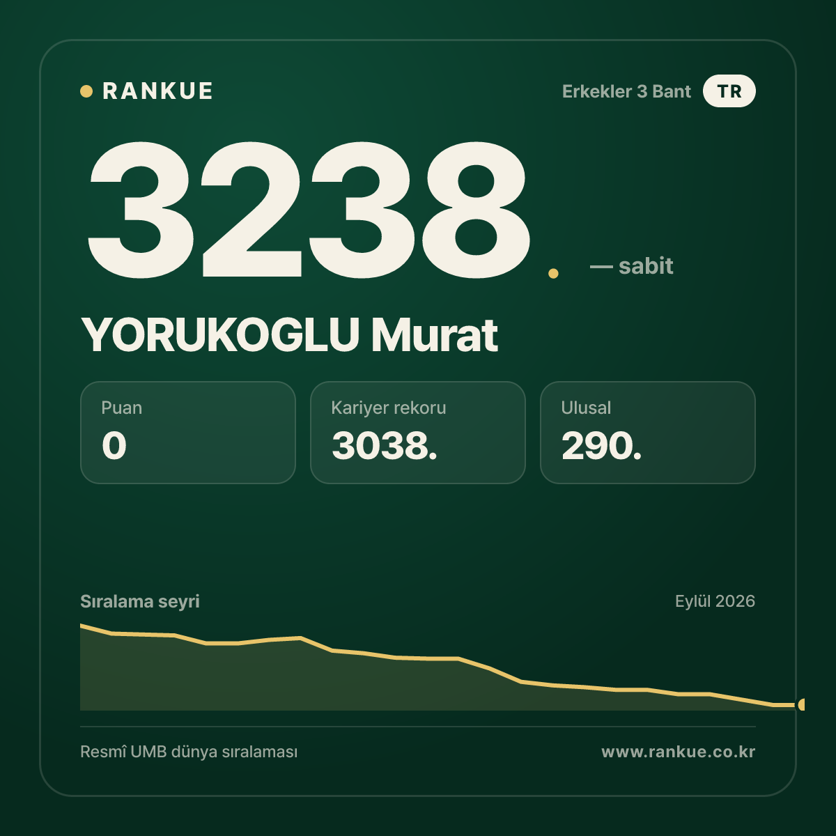 YORUKOGLU Murat — Bilardo Dünya Sıralaması 3238.