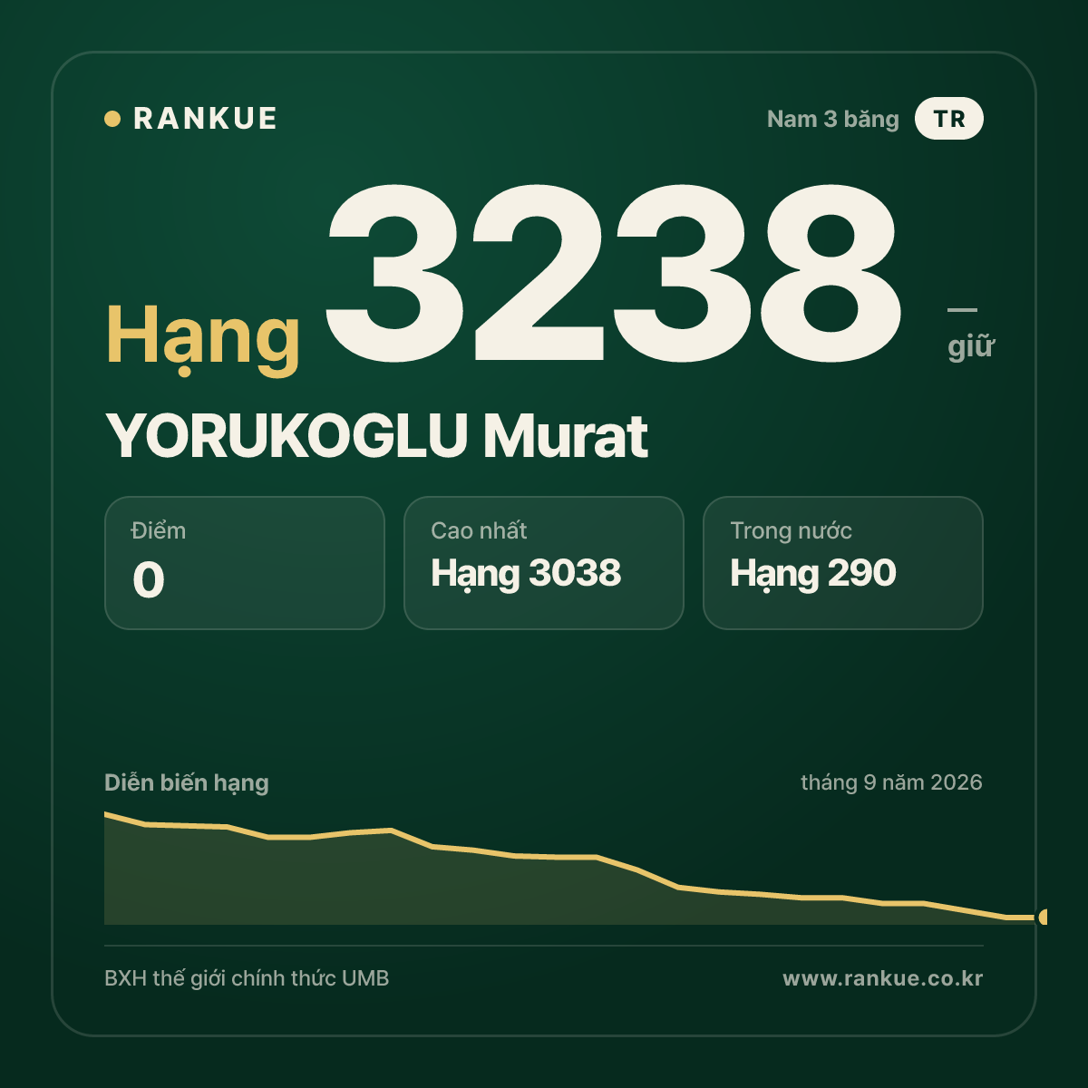 YORUKOGLU Murat — BXH Bida Thế giới hạng 3238