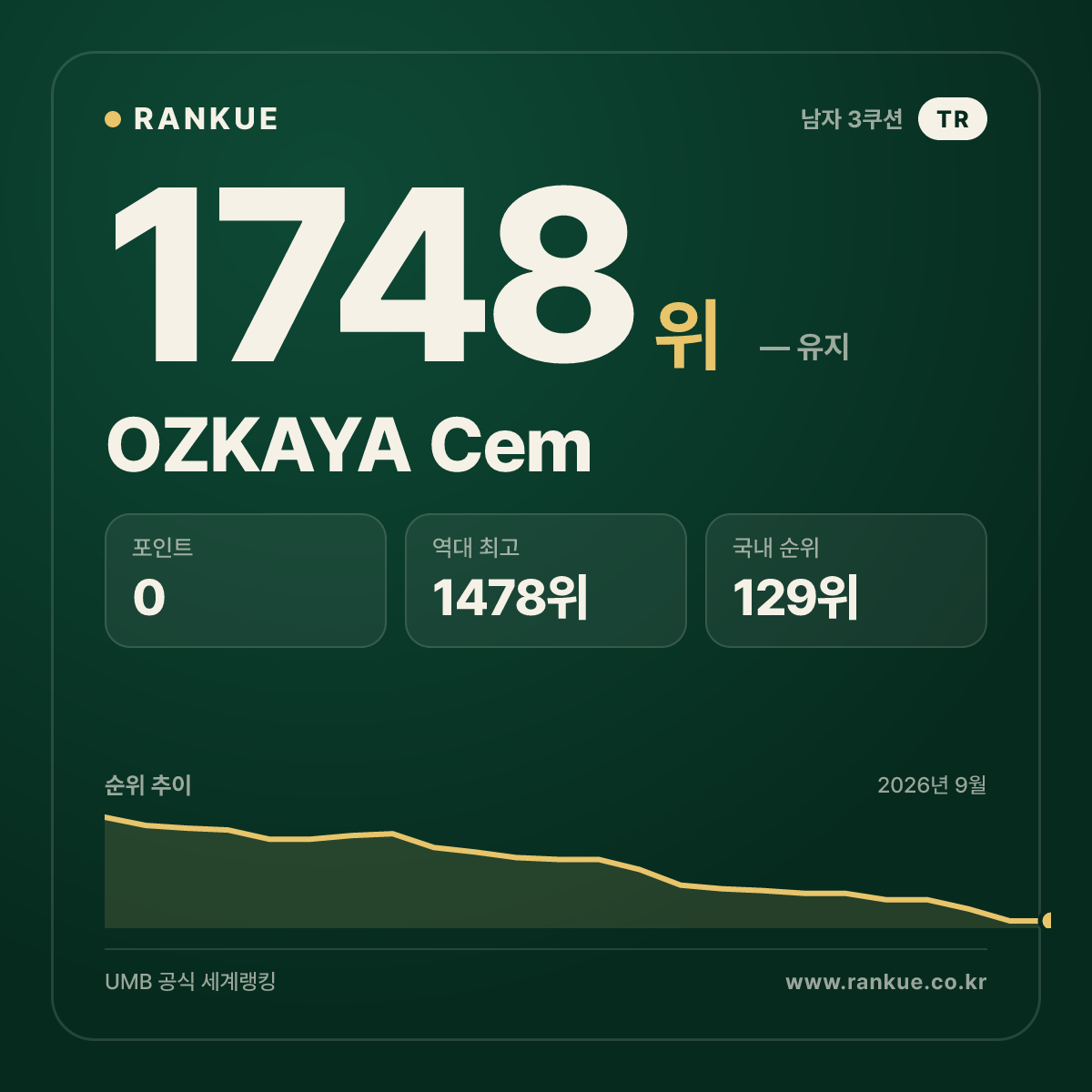 OZKAYA Cem — 당구 세계랭킹 1748위