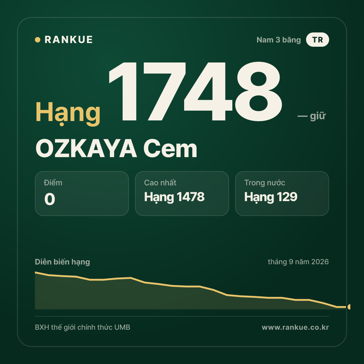 OZKAYA Cem — BXH Bida Thế giới hạng 1748