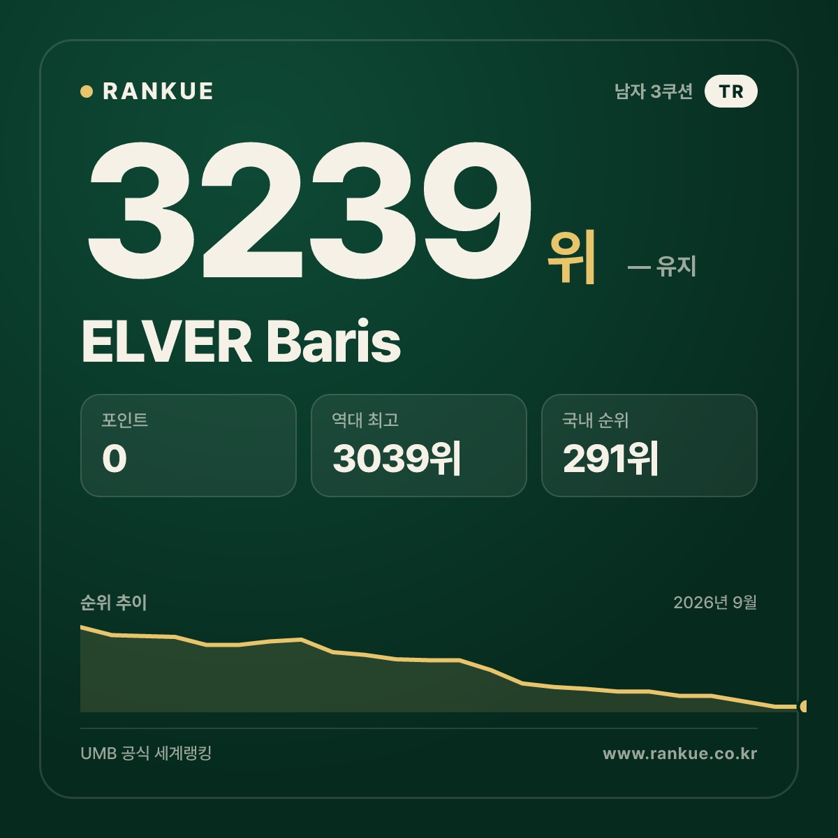ELVER Baris — 당구 세계랭킹 3239위