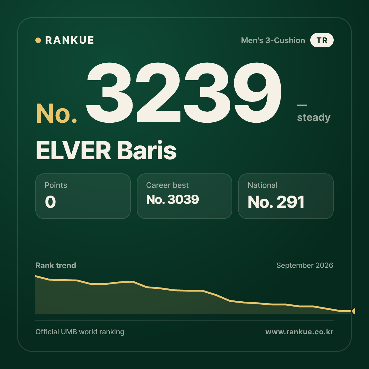 ELVER Baris — Billiards World Ranking No.3239