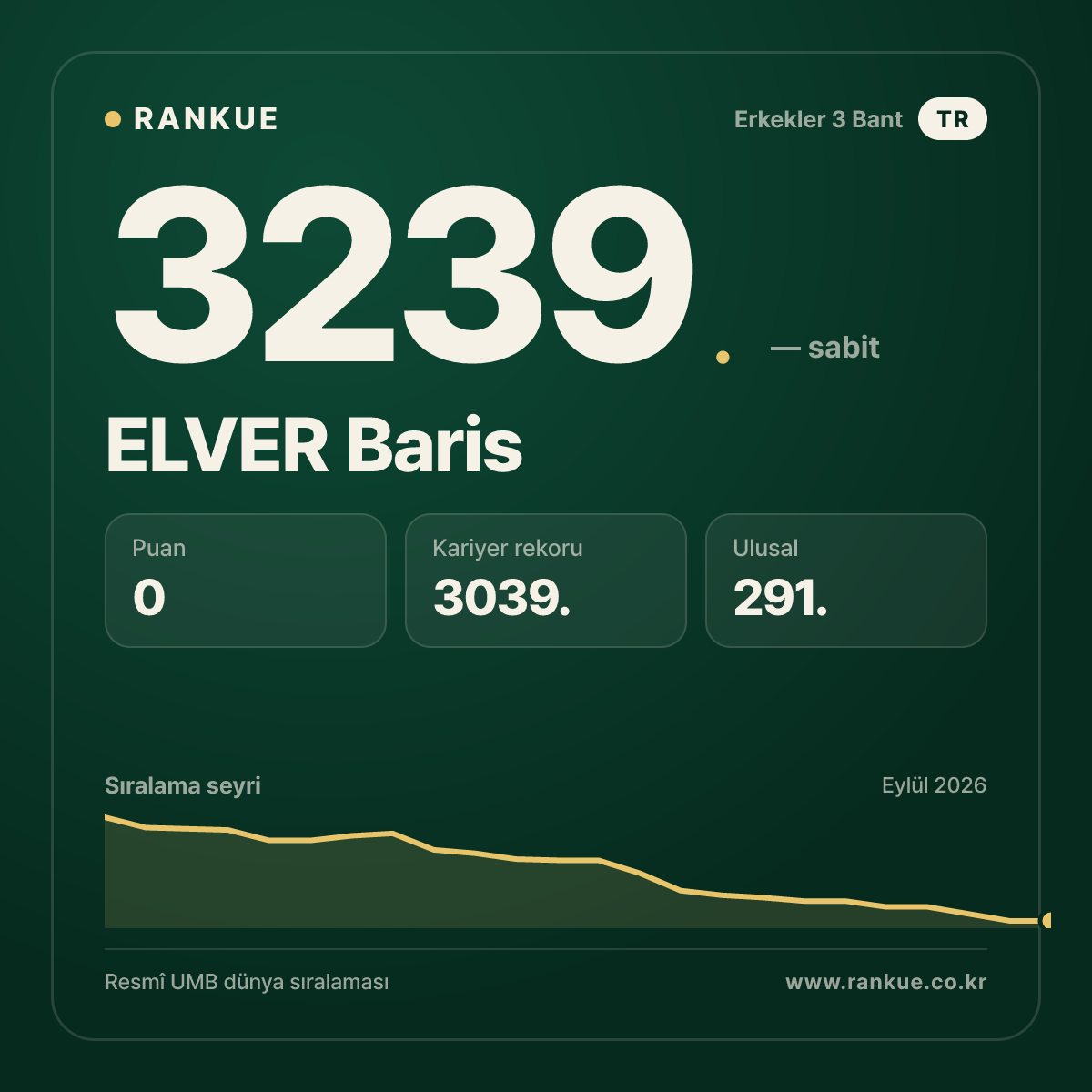 ELVER Baris — Bilardo Dünya Sıralaması 3239.