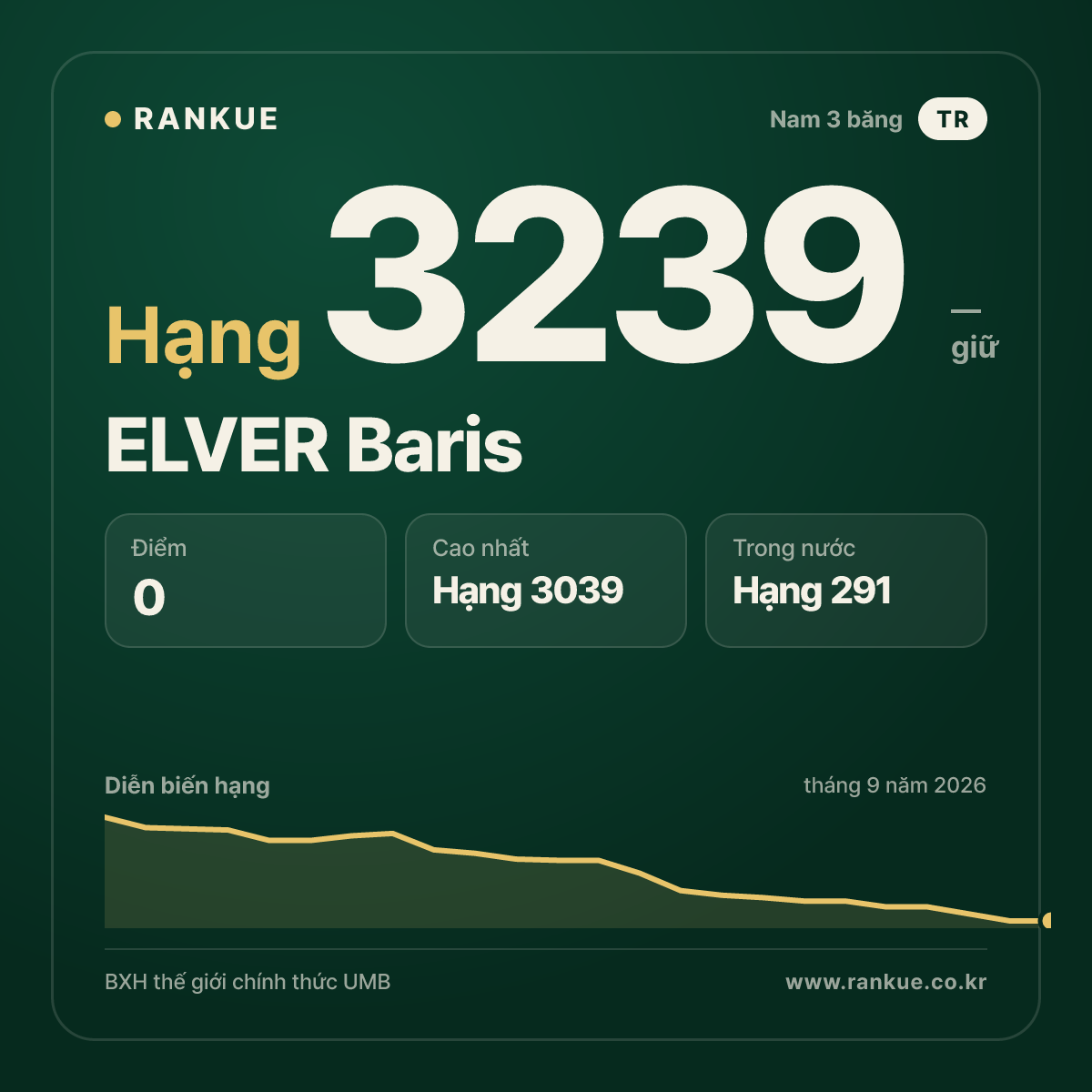 ELVER Baris — BXH Bida Thế giới hạng 3239