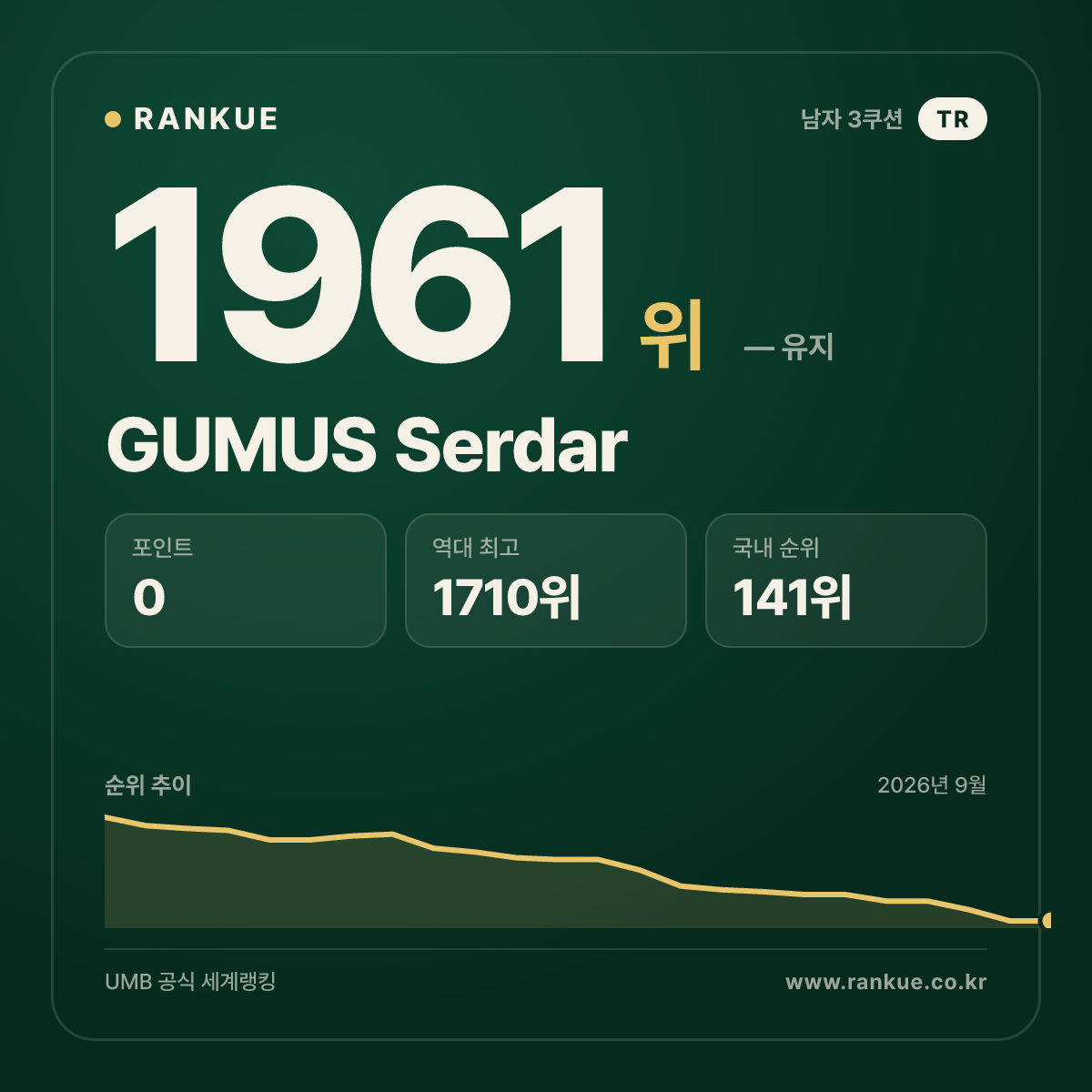 GUMUS Serdar — 당구 세계랭킹 1961위