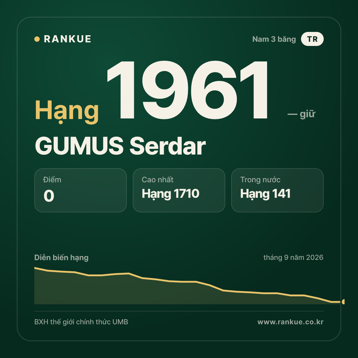 GUMUS Serdar — BXH Bida Thế giới hạng 1961