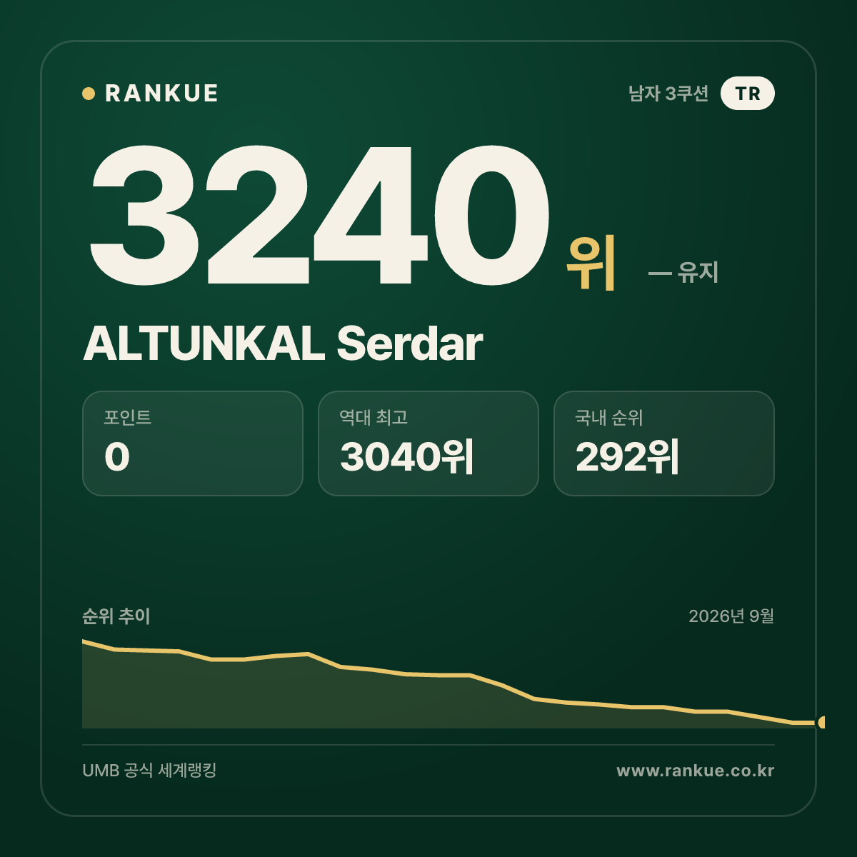 ALTUNKAL Serdar — 당구 세계랭킹 3240위